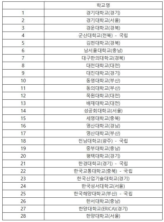 2022학년도 검정고시 출신 학종 지원 불가 대학 현황 / 권인숙 의원실