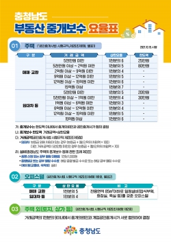 변경된 주택 중개보수 상한요율표