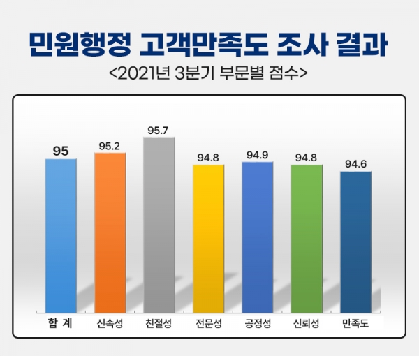 민원행정 고객만족도 조사 결과(부문별)