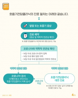 호흡기전담클리닉 안내 및 진료절차(출처: 보건복지부)