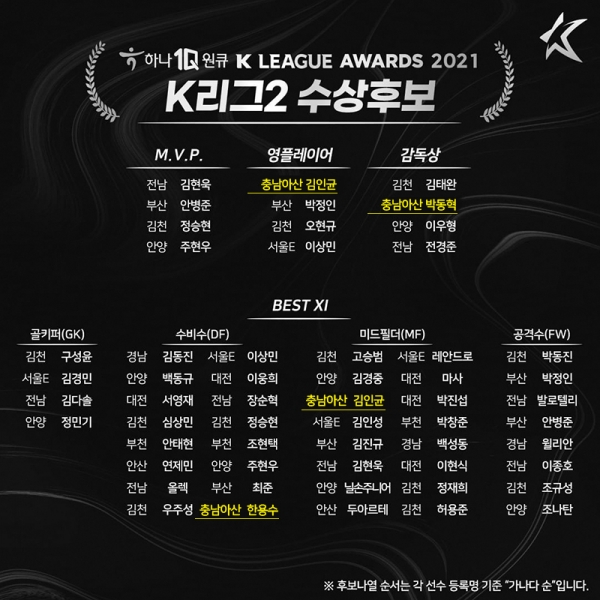 ‘충남아산FC 신성’ 김인균, K리그2 영플레이어상 도전