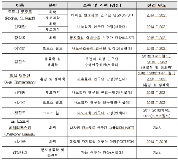 역대 IBS 소속 세계에서 가장 영향력 있는 연구자(HCR)