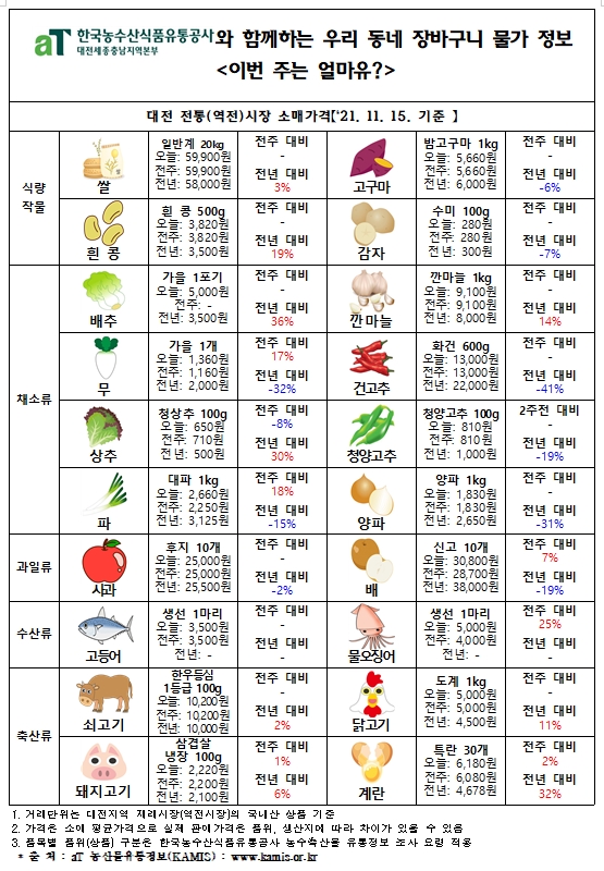 우리 동네 장바구니 물가 정보 ‘이번 주는 얼마유?’(‘21년  11월 둘째 주)