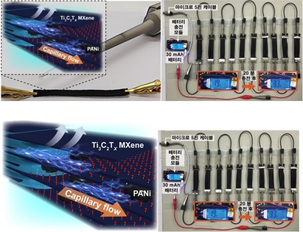 층상 구조를 이루는 맥신의 빠른 모세관 현상과 증산작용에 의해 유발되는 물의 흐름을 활용해 전기에너지로 변환하는 발전기