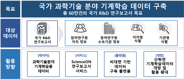국가 과학기술 분야 기계학습 데이터 구축 개요
