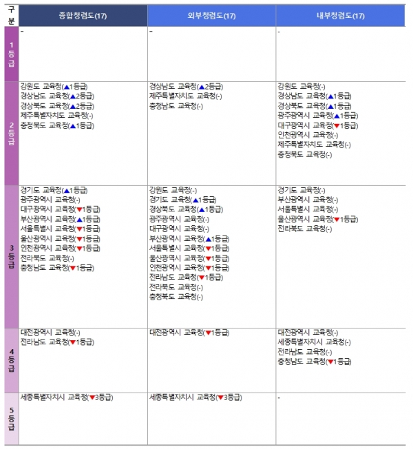 국민권익위원회가 실시한 공공기관 청렴도 측정결과