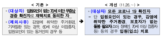 재택치료대상자 기준 비교 [출처: 보건복지부 보도참고자료(2021. 11. 30.)]