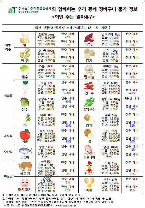 우리 동네 장바구니 물가 정보 ‘이번 주는 얼마유?’(‘21년  12월 둘째 주)
