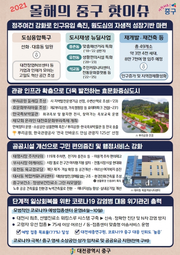 대전 중구, 2021 올해의 중구 핫이슈 선정