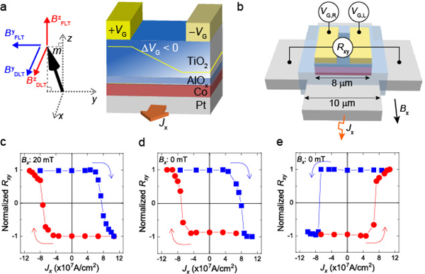 스핀궤도코트 스위칭 소자 구조 및 실험 개략도
