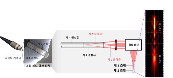 초점 심도 향상 장치 구조도