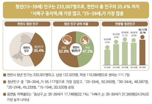천안시 청년인구 통계