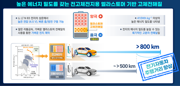 개발된 엘라스토머 기반 고체전해질을 이용해 구현된 전고체전기 및 기대효과 / KAIST 제공