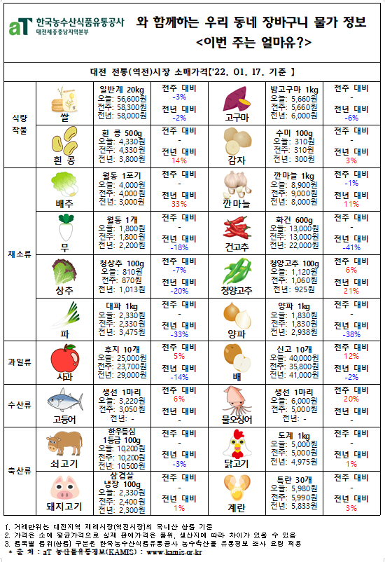 우리 동네 장바구니 물가 정보 ‘이번 주는 얼마유?’(’22년  1월 셋째 주)