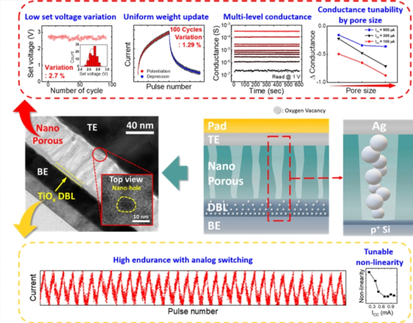 연구에서 제작한 소자의 이미지 및 각 구조에서 유도되는 특성 / KAIST 제공