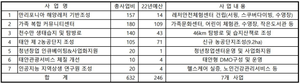 지역균형발전 사업 총괄표