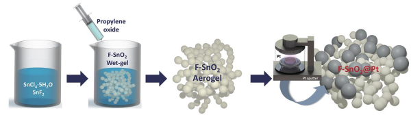 개발된 불소가 도핑된 주석 산화물 에어로겔 기반 전기촉매의 합성 공정 모식도