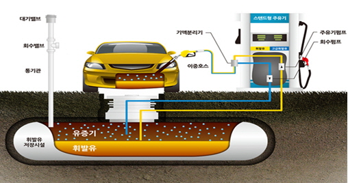 유증기 회수설비 안내도