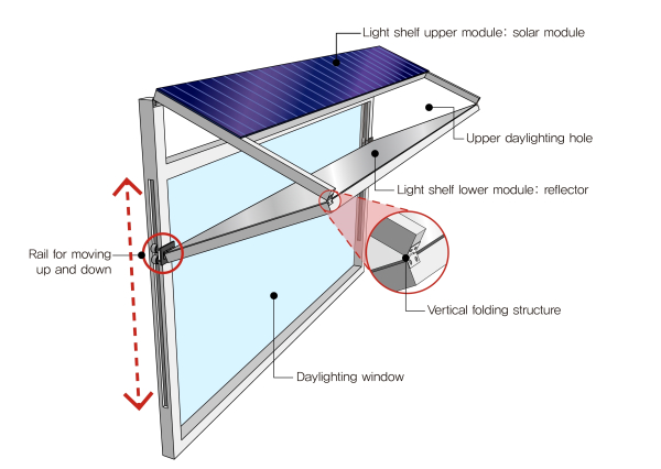 PV와 결합한 버티컬 폴딩 적용 광선반 기술 개발 도식화 자료