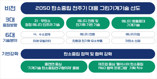 한국기계연구원 탄소중립 전주기 대응 3+1 전략