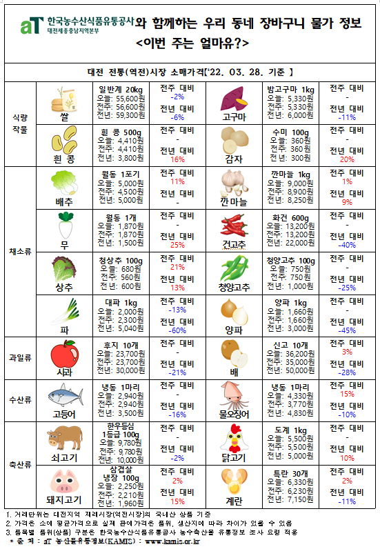 우리 동네 장바구니 물가 정보 ‘이번 주는 얼마유?’(’22년  3월 다섯째 주)