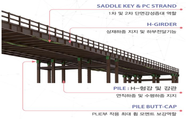 방재신기술 개념도(색깔 있는 부분이 신기술 적용 부분)