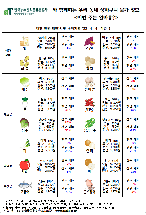 우리 동네 장바구니 물가 정보 ‘이번 주는 얼마유?’(‘22년  4월 첫째 주)