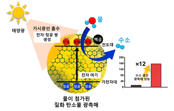 태양광을 흡수해 질화 탄소 광촉매가 수소를 생산하는 모식도.