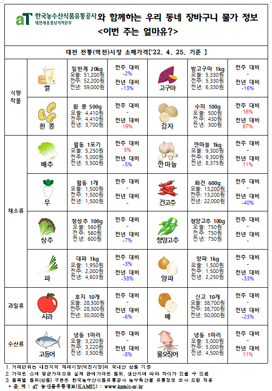 우리 동네 장바구니 물가 정보 ‘이번 주는 얼마유?’(‘22년  4월 넷째 주)