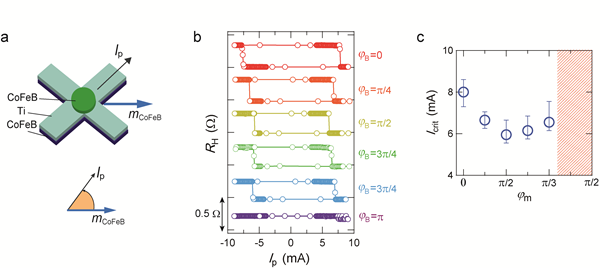삼중층 구조에서의 무자기장 스핀궤도토크 스위칭 소자 구소 및 특성 그래프