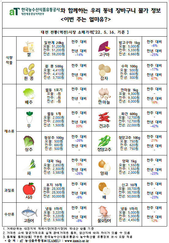 우리 동네 장바구니 물가 정보 ‘이번 주는 얼마유?’(‘22년  5월 셋째 주)