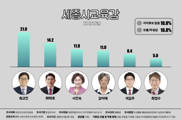 (왼쪽부터) 최교진, 최태호, 사진숙, 강미애, 이길주, 최정수 세종시교육감 후보.