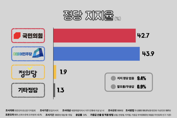 세종시 정당 지지도 그래프 / 대전인터넷신문기자협회