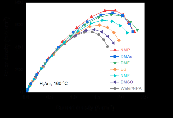 [그림 2]다양한 분산 용매로 처리된 MEAs(Membrane Electrode Assemblies, 막전극접합체)의 출력 밀도. 다공성도가 높은 유기용매로 성형한 MEA가 최대 출력 밀도를 나타냄.