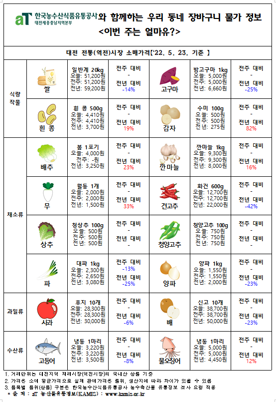 우리 동네 장바구니 물가 정보 ‘이번 주는 얼마유?’(‘22년  5월 넷째 주)