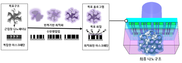 역설계 연산을 활용해 목표 소재를 구현하는 패터닝 기술 모식도