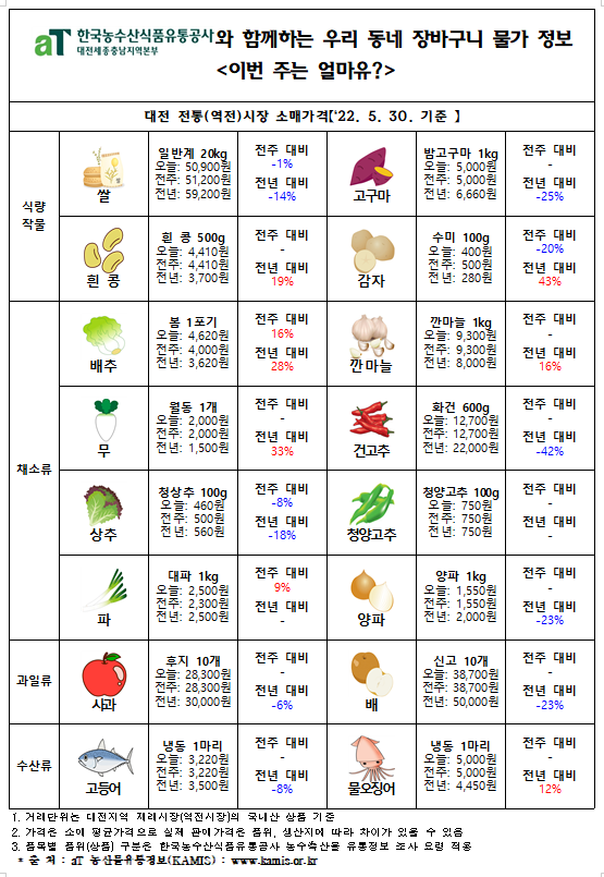 우리 동네 장바구니 물가 정보 ‘이번 주는 얼마유?’(‘22년  5월 다섯째 주)
