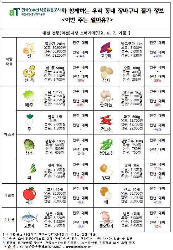 우리 동네 장바구니 물가 정보 ‘이번 주는 얼마유?’(‘22년  6월 첫째 주)