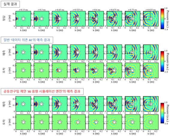 AI 음향 시뮬레이션 기술의 성능 검증 예시