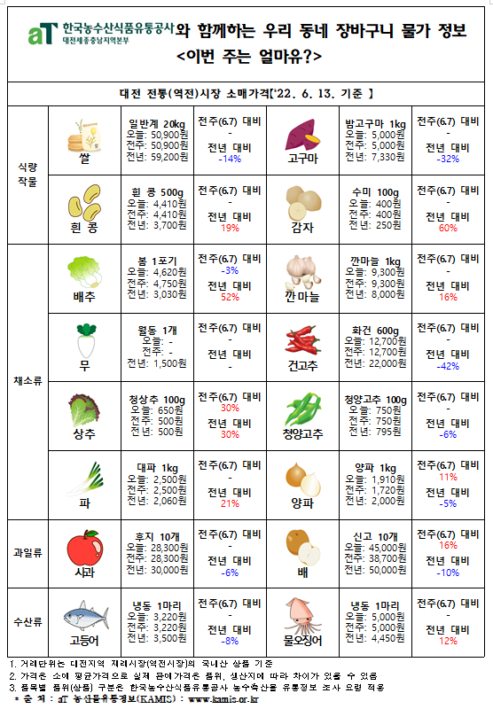 우리 동네 장바구니 물가 정보 ‘이번 주는 얼마유?’(‘22년  6월 둘째 주)