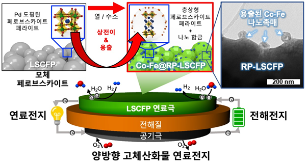 팔라듐이 도핑된 연료극이 적용된 양방향 고체산화물 연료전지 구동 모식도