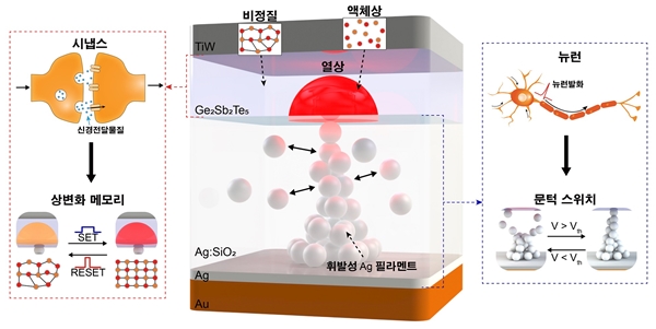 뉴런과 시냅스를 동시에 모사하는 뉴로모픽 소자
