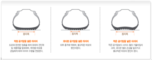 적정공기압 비교 (자료제공. 한국타이어)