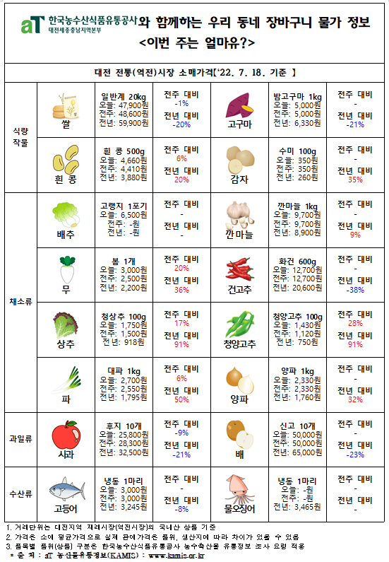 우리 동네 장바구니 물가 정보 ‘이번 주는 얼마유?’(‘22년  7월 셋째 주)