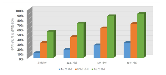 격리공간의 출입문 개방시간에 따른 비격리공간의 감염위험률