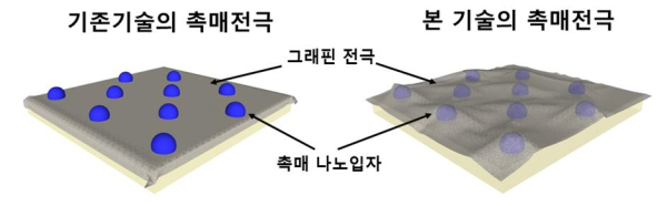 기존 기술이 촉매가 주변 환경에 노출돼 성능이 떨어질 수 밖에 없었던 반면 화학연 연구진이 개발한 기술의 촉매 전극은 그래핀 층으로 보호돼 있다.