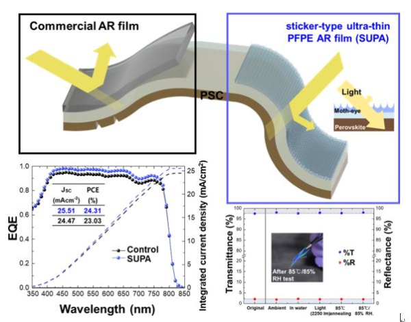 초박막 스티커형 반사 방지 필름 및 태양전지 효과