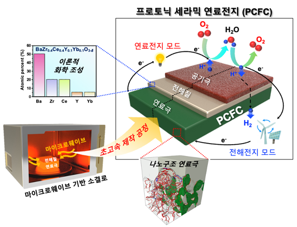 초고속 제작 공정을 적용한 고성능 프로토닉 세라믹 연료전지의 구성 및 구동 모식도