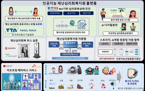 ETRI 인공지능 재난 심리회복플랫폼 개요도