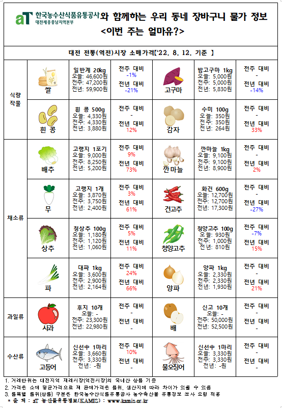 우리 동네 장바구니 물가 정보 ‘이번 주는 얼마유?’(‘22년 8월 둘째 주)